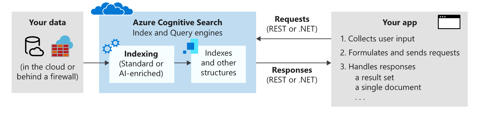 Azure Cognitive Search Architecture