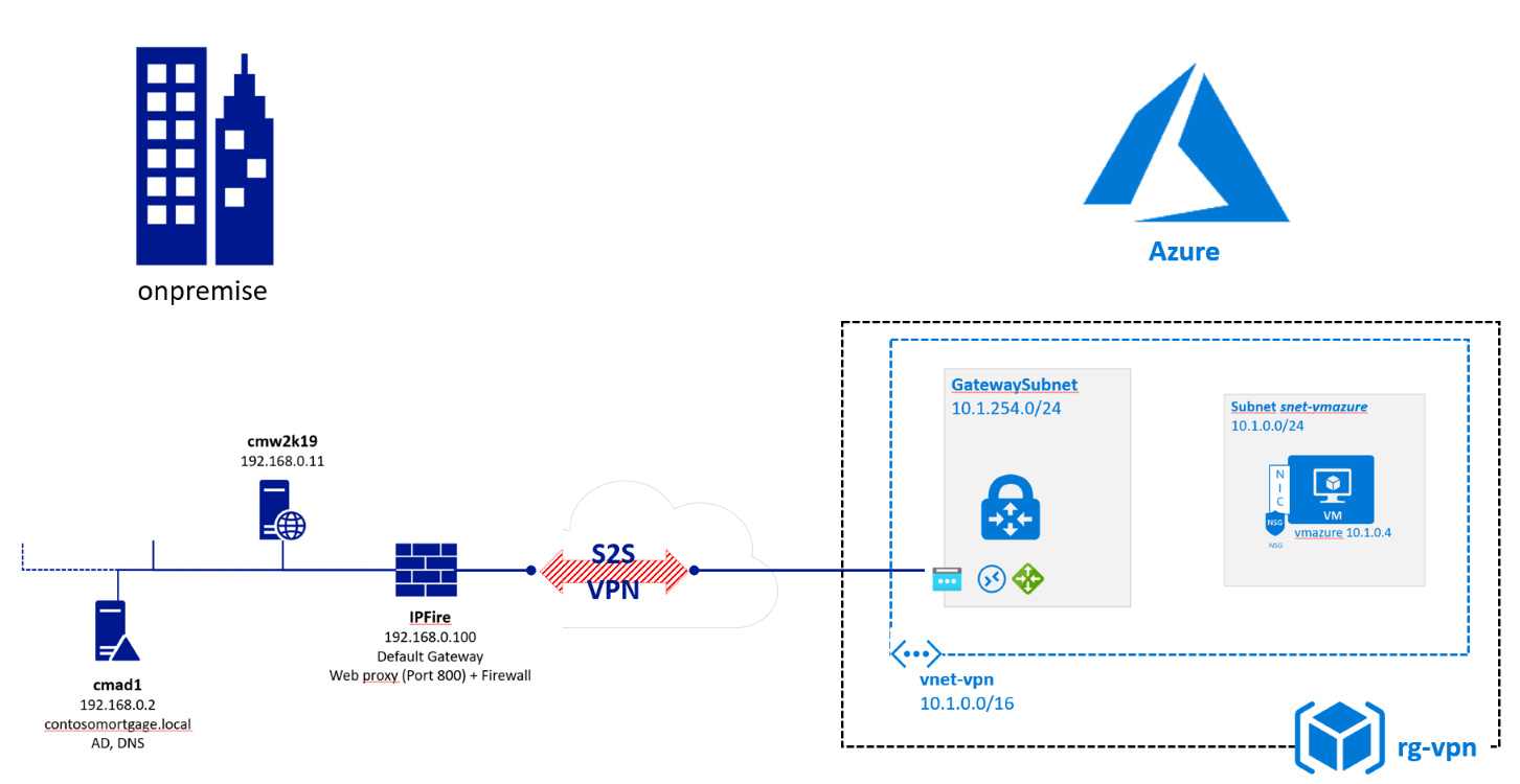 Hybrid Network with Azure