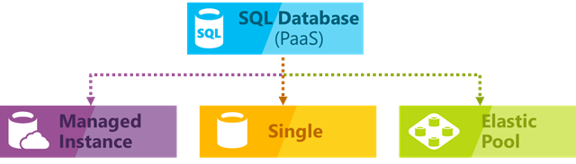 SQL database Deployment options